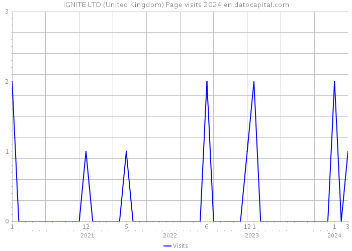 IGNITE LTD (United Kingdom) Page visits 2024 