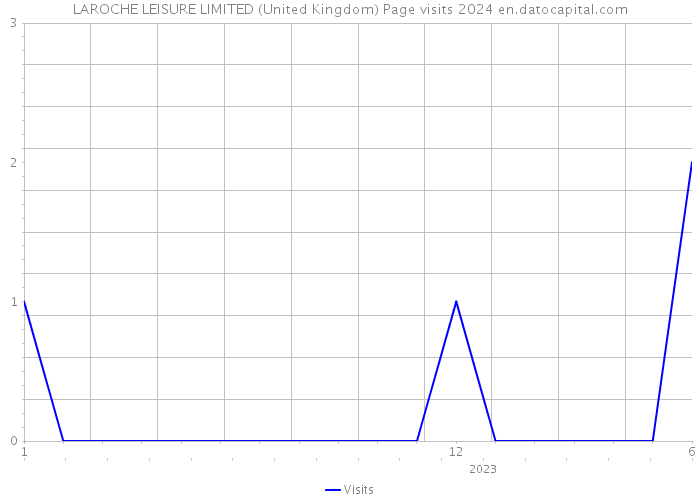 LAROCHE LEISURE LIMITED (United Kingdom) Page visits 2024 