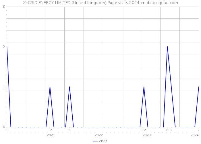 X-GRID ENERGY LIMITED (United Kingdom) Page visits 2024 