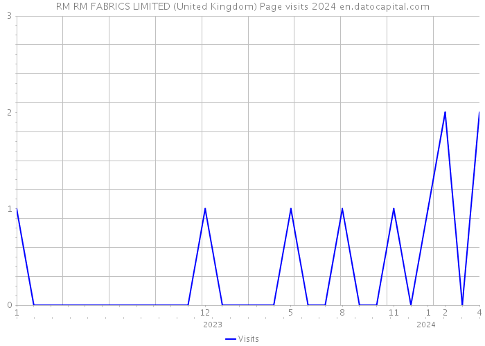 RM RM FABRICS LIMITED (United Kingdom) Page visits 2024 
