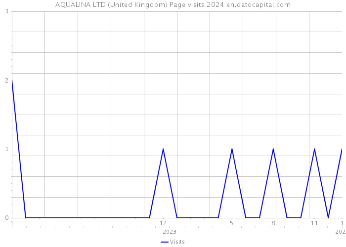 AQUALINA LTD (United Kingdom) Page visits 2024 