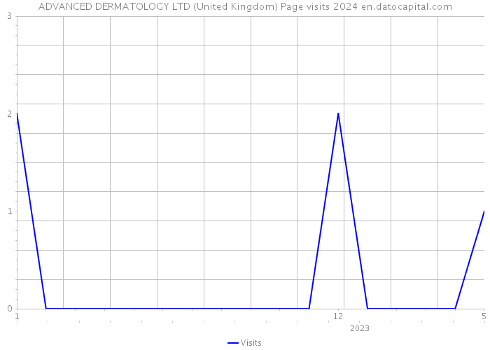 ADVANCED DERMATOLOGY LTD (United Kingdom) Page visits 2024 