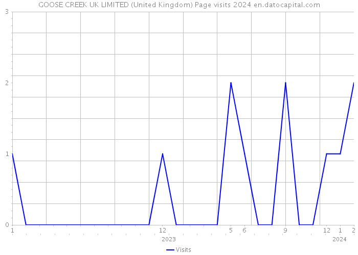 GOOSE CREEK UK LIMITED (United Kingdom) Page visits 2024 