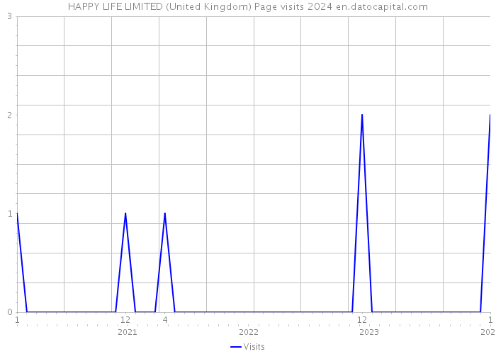 HAPPY LIFE LIMITED (United Kingdom) Page visits 2024 