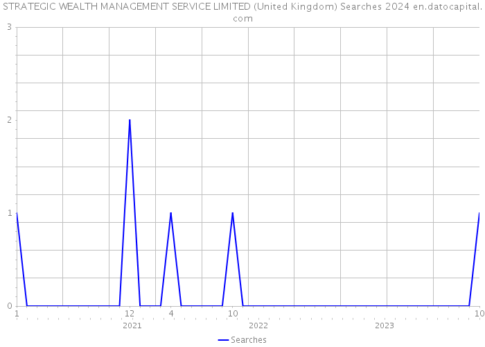 STRATEGIC WEALTH MANAGEMENT SERVICE LIMITED (United Kingdom) Searches 2024 