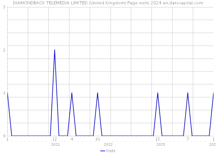 DIAMONDBACK TELEMEDIA LIMITED (United Kingdom) Page visits 2024 