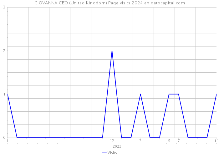GIOVANNA CEO (United Kingdom) Page visits 2024 