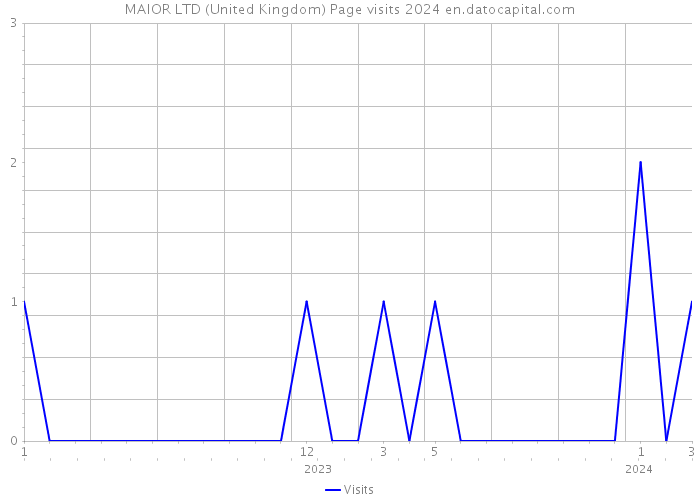 MAIOR LTD (United Kingdom) Page visits 2024 