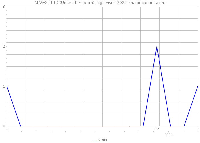 M WEST LTD (United Kingdom) Page visits 2024 