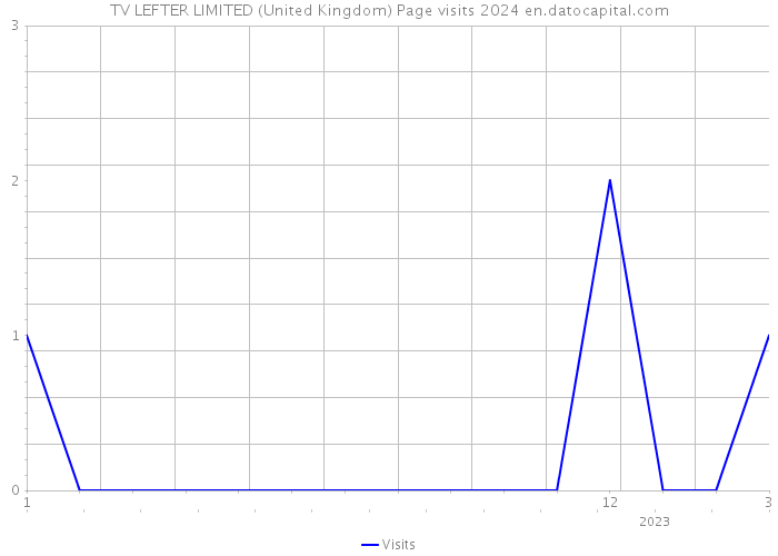 TV LEFTER LIMITED (United Kingdom) Page visits 2024 