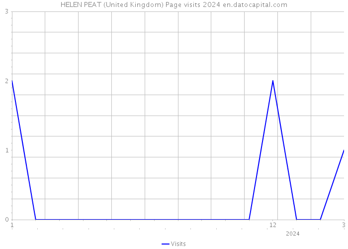HELEN PEAT (United Kingdom) Page visits 2024 