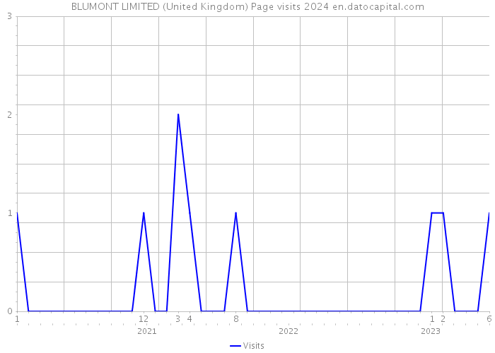 BLUMONT LIMITED (United Kingdom) Page visits 2024 