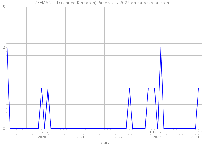 ZEEMAN LTD (United Kingdom) Page visits 2024 