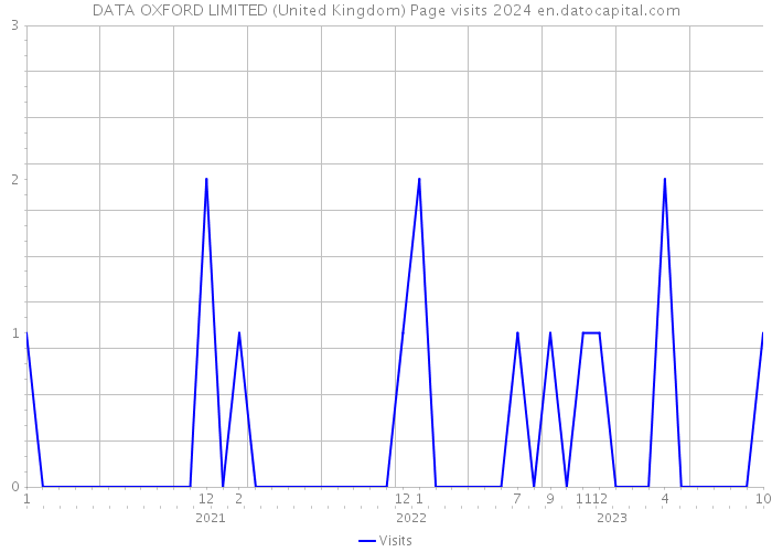DATA OXFORD LIMITED (United Kingdom) Page visits 2024 