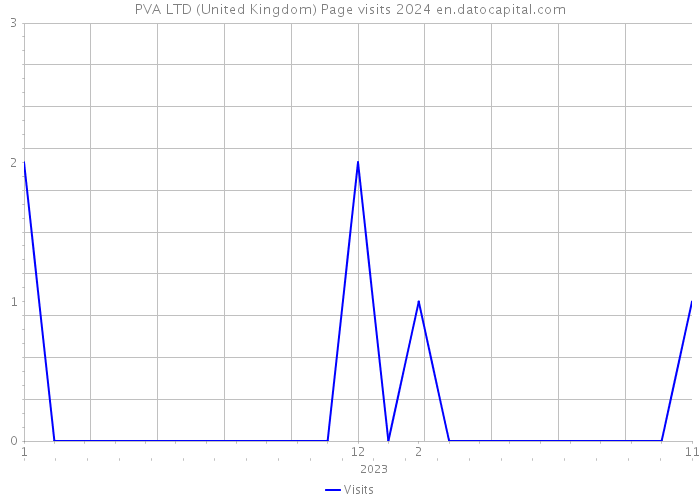 PVA LTD (United Kingdom) Page visits 2024 