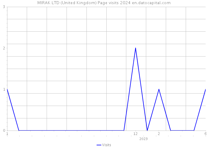 MIRAK LTD (United Kingdom) Page visits 2024 