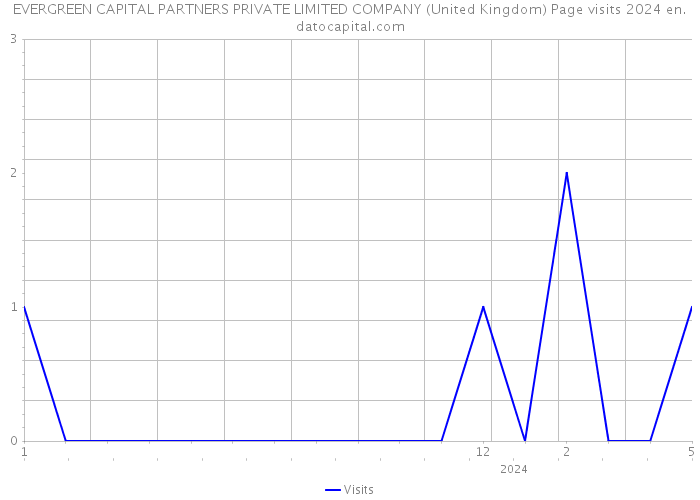 EVERGREEN CAPITAL PARTNERS PRIVATE LIMITED COMPANY (United Kingdom) Page visits 2024 