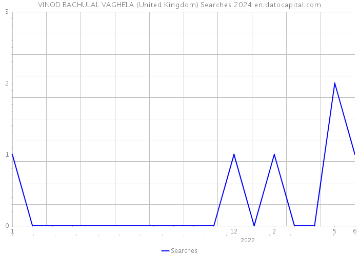 VINOD BACHULAL VAGHELA (United Kingdom) Searches 2024 