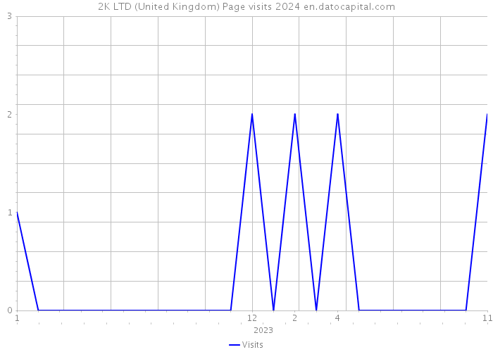 2K LTD (United Kingdom) Page visits 2024 