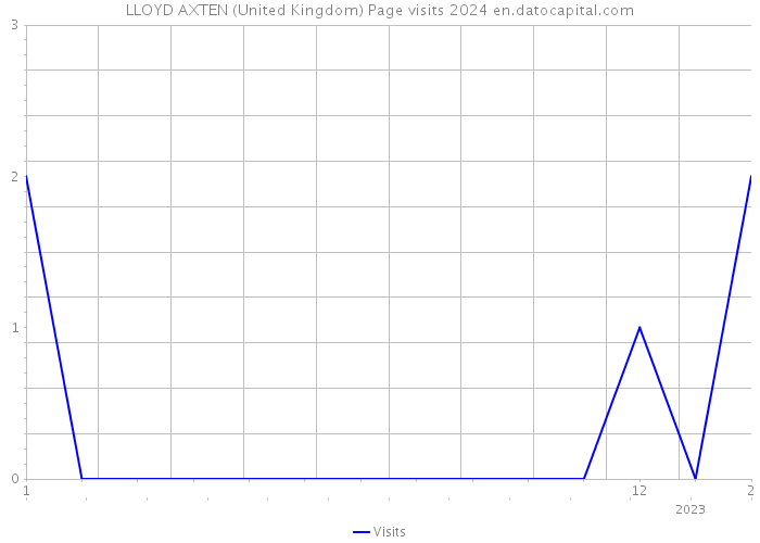 LLOYD AXTEN (United Kingdom) Page visits 2024 