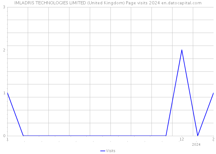IMLADRIS TECHNOLOGIES LIMITED (United Kingdom) Page visits 2024 