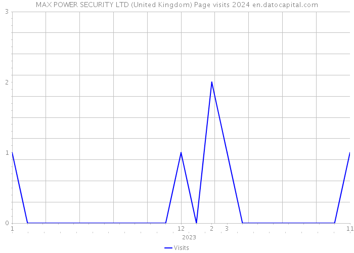 MAX POWER SECURITY LTD (United Kingdom) Page visits 2024 