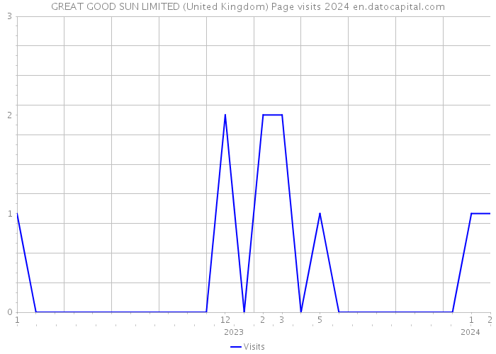 GREAT GOOD SUN LIMITED (United Kingdom) Page visits 2024 