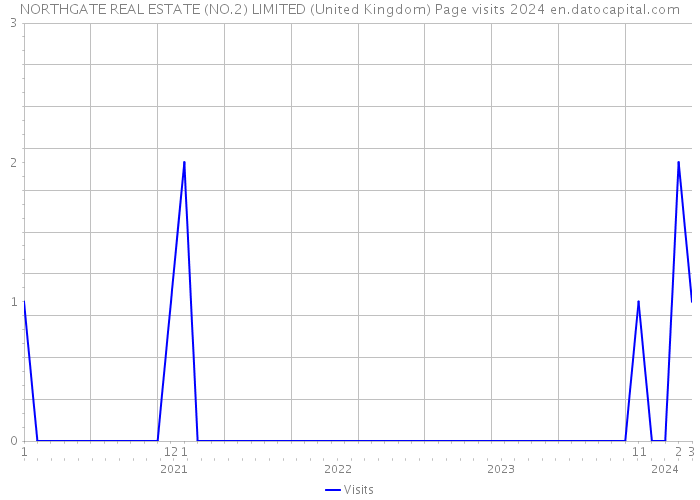 NORTHGATE REAL ESTATE (NO.2) LIMITED (United Kingdom) Page visits 2024 