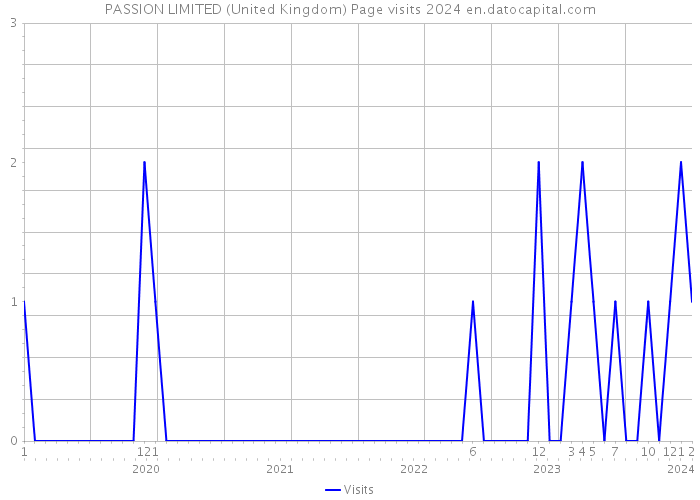 PASSION LIMITED (United Kingdom) Page visits 2024 