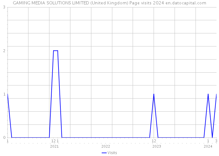 GAMING MEDIA SOLUTIONS LIMITED (United Kingdom) Page visits 2024 