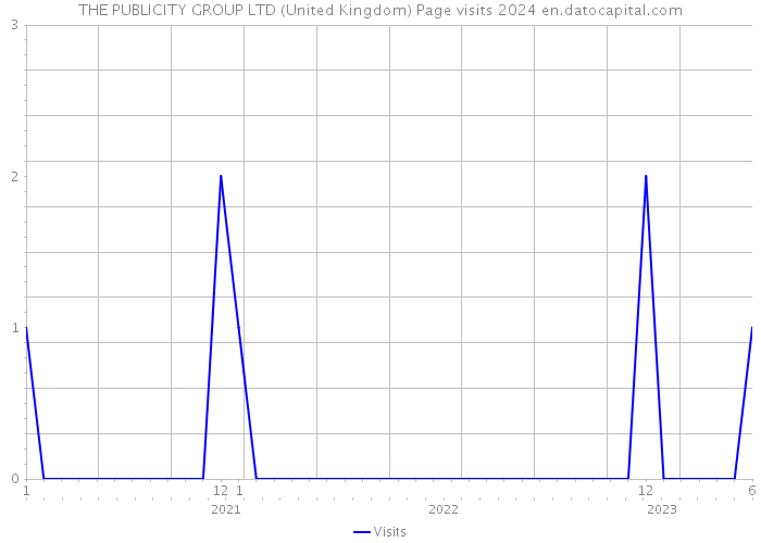 THE PUBLICITY GROUP LTD (United Kingdom) Page visits 2024 