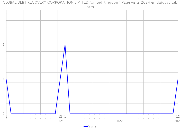 GLOBAL DEBT RECOVERY CORPORATION LIMITED (United Kingdom) Page visits 2024 