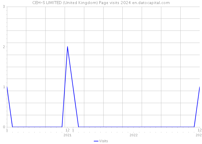 CEH-S LIMITED (United Kingdom) Page visits 2024 