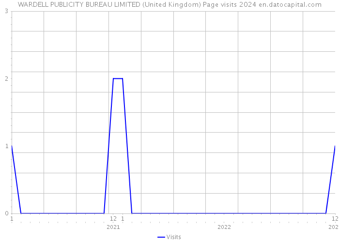 WARDELL PUBLICITY BUREAU LIMITED (United Kingdom) Page visits 2024 