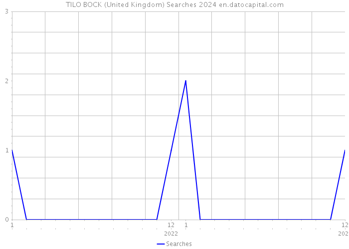 TILO BOCK (United Kingdom) Searches 2024 