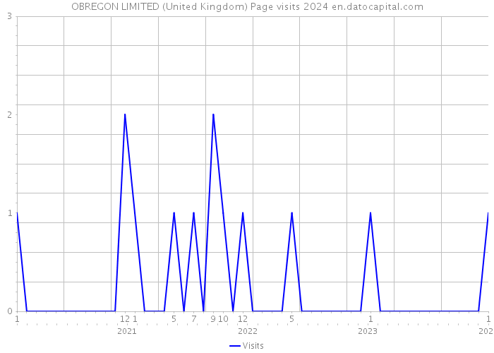 OBREGON LIMITED (United Kingdom) Page visits 2024 
