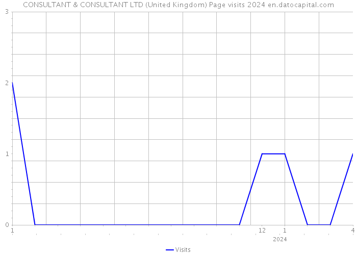 CONSULTANT & CONSULTANT LTD (United Kingdom) Page visits 2024 