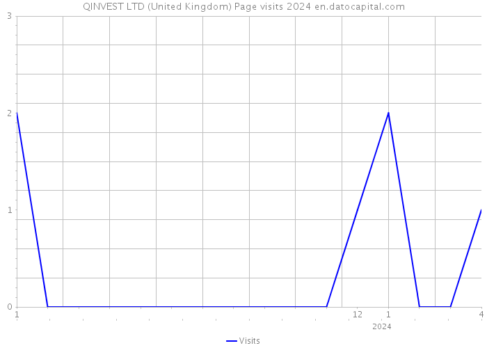 QINVEST LTD (United Kingdom) Page visits 2024 