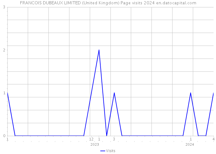 FRANCOIS DUBEAUX LIMITED (United Kingdom) Page visits 2024 