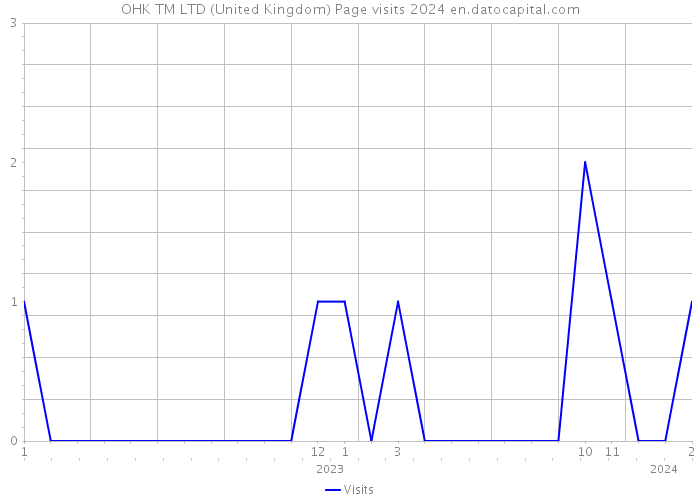 OHK TM LTD (United Kingdom) Page visits 2024 