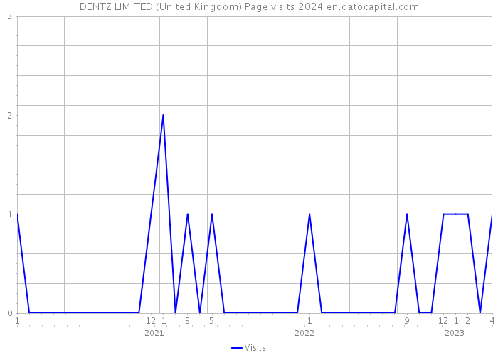 DENTZ LIMITED (United Kingdom) Page visits 2024 