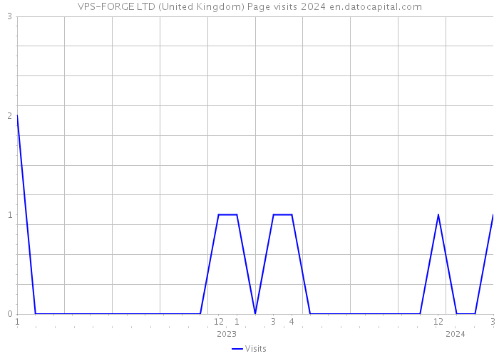VPS-FORGE LTD (United Kingdom) Page visits 2024 