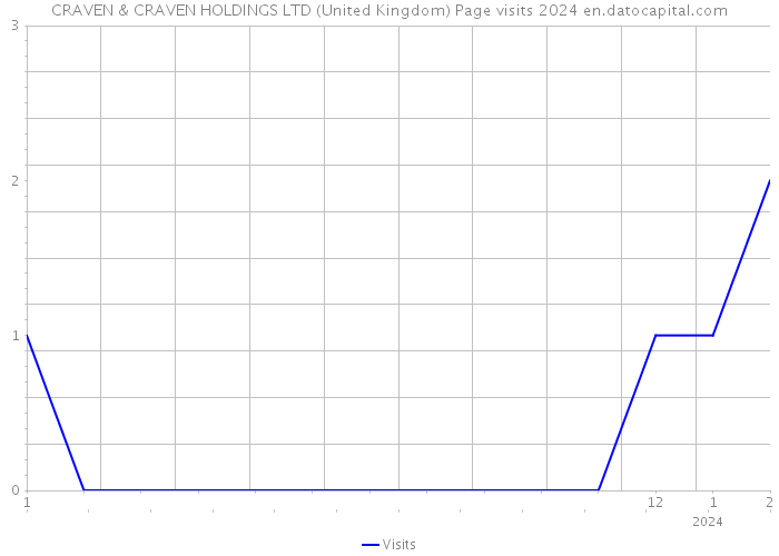 CRAVEN & CRAVEN HOLDINGS LTD (United Kingdom) Page visits 2024 