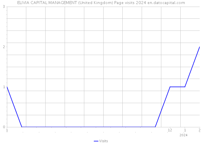 ELIVIA CAPITAL MANAGEMENT (United Kingdom) Page visits 2024 