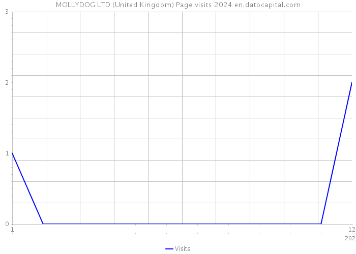 MOLLYDOG LTD (United Kingdom) Page visits 2024 