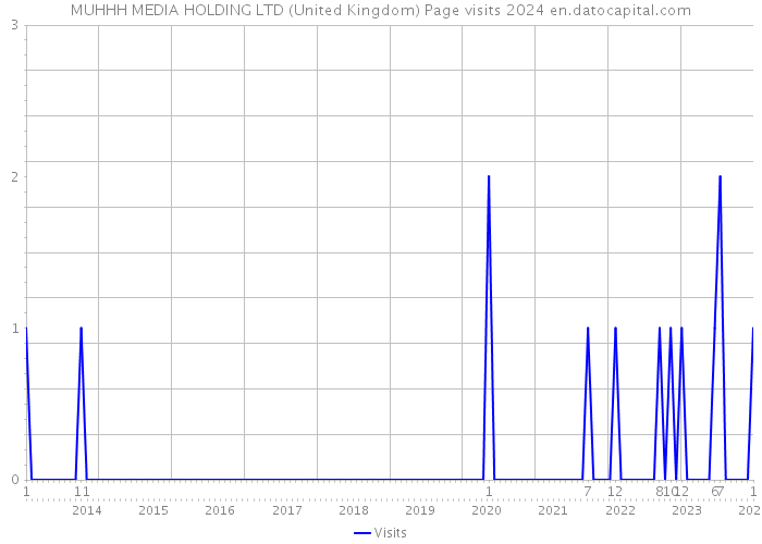 MUHHH MEDIA HOLDING LTD (United Kingdom) Page visits 2024 