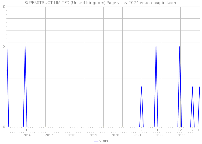 SUPERSTRUCT LIMITED (United Kingdom) Page visits 2024 