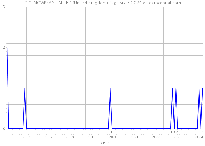 G.C. MOWBRAY LIMITED (United Kingdom) Page visits 2024 