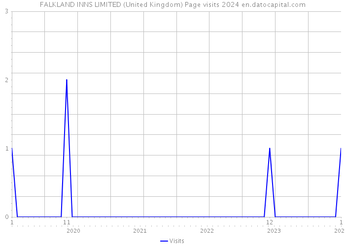 FALKLAND INNS LIMITED (United Kingdom) Page visits 2024 