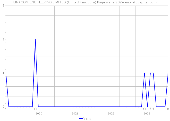 LINKCOM ENGINEERING LIMITED (United Kingdom) Page visits 2024 